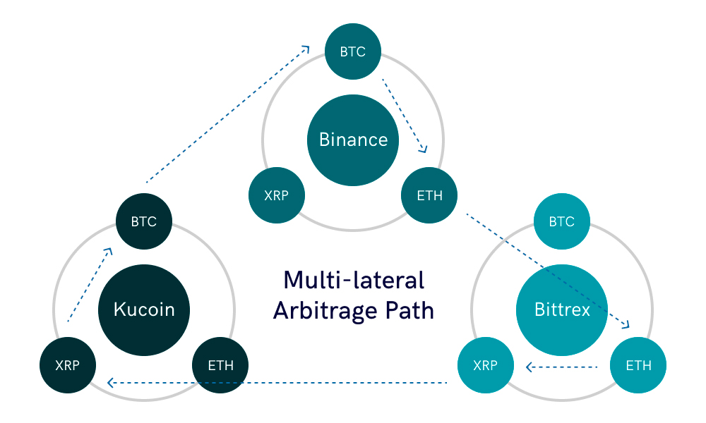Crypto arbitražas, kaip jis veikia ir prekybos strategijos
