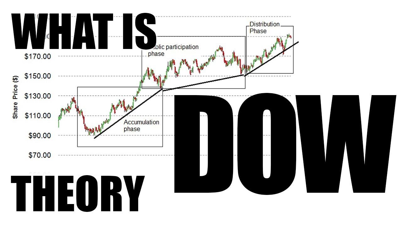 Kas yra Dow teorija?