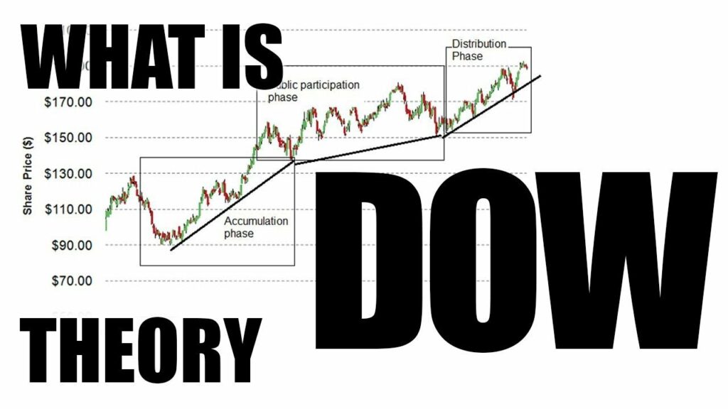 Kokie yra pagrindiniai Dow teorijos principai?
