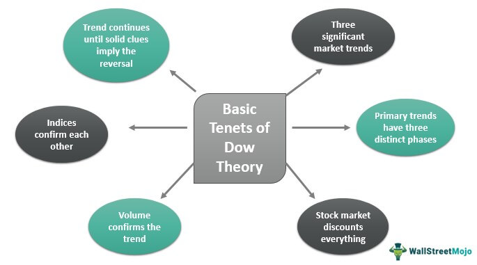 Dow teorija: Šešių principų strategija 
