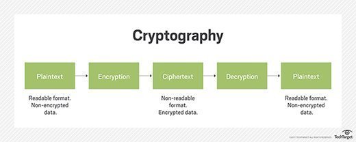 Ar kriptografija yra kibernetinis saugumas?
